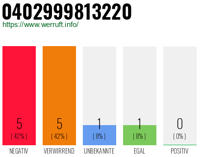 Rufnummer 0402999813220 Telefonnummer 0402999813220