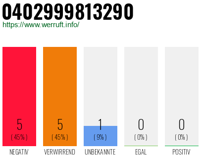 Rufnummer 0402999813290 Telefonnummer 0402999813290