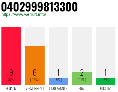 Rufnummer 0402999813300 Telefonnummer 0402999813300