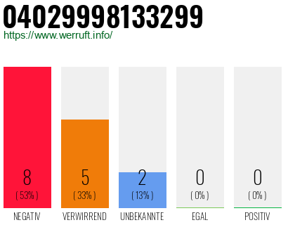 Rufnummer 04029998133299 Telefonnummer 04029998133299