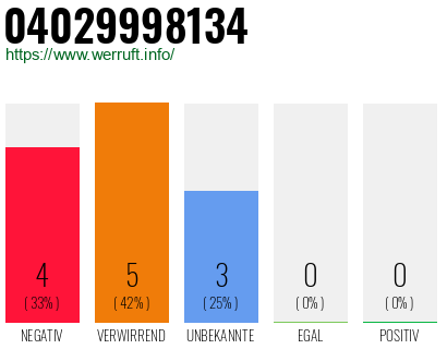 Rufnummer 04029998134 Telefonnummer 04029998134