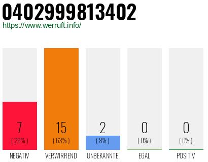 Rufnummer 0402999813402 Telefonnummer 0402999813402