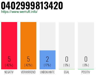 Rufnummer 0402999813420 Telefonnummer 0402999813420