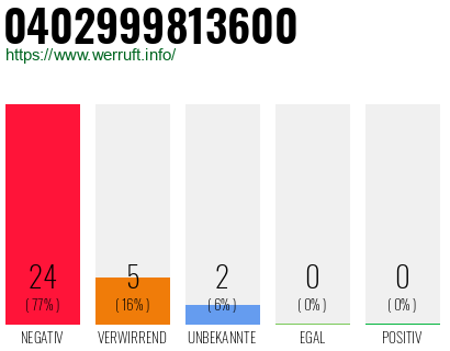 Rufnummer 0402999813600 Telefonnummer 0402999813600