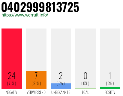 Rufnummer 0402999813725 Telefonnummer 0402999813725