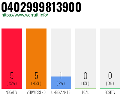Rufnummer 0402999813900 Telefonnummer 0402999813900
