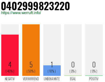 Rufnummer 0402999823220 Telefonnummer 0402999823220