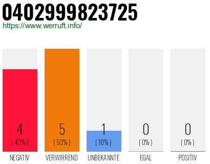 Rufnummer 0402999823725 Telefonnummer 0402999823725