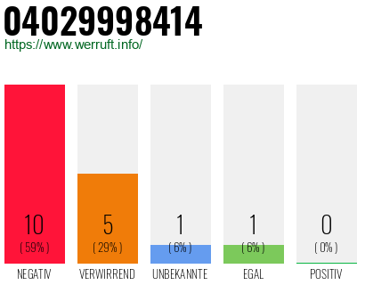 Rufnummer 04029998414 Telefonnummer 04029998414