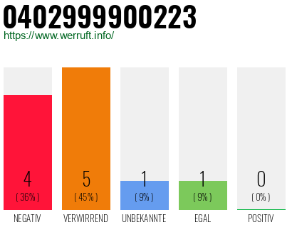 Rufnummer 0402999900223 Telefonnummer 0402999900223