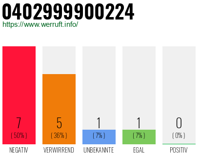 Rufnummer 0402999900224 Telefonnummer 0402999900224