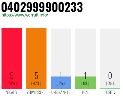 Rufnummer 0402999900233 Telefonnummer 0402999900233