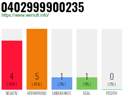 Rufnummer 0402999900235 Telefonnummer 0402999900235