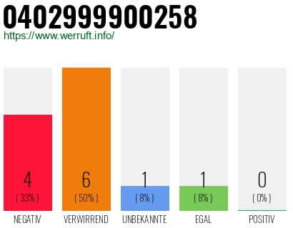 Rufnummer 0402999900258 Telefonnummer 0402999900258