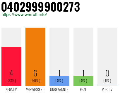 Rufnummer 0402999900273 Telefonnummer 0402999900273