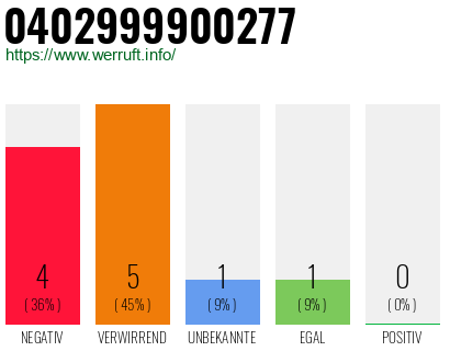 Rufnummer 0402999900277 Telefonnummer 0402999900277