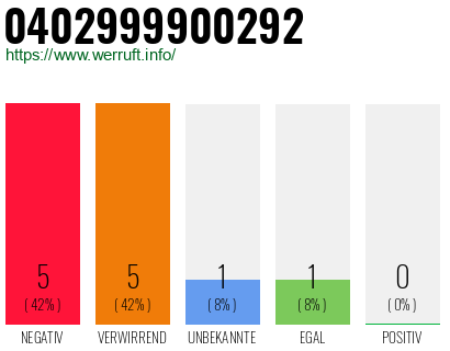Rufnummer 0402999900292 Telefonnummer 0402999900292