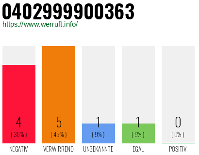 Rufnummer 0402999900363 Telefonnummer 0402999900363