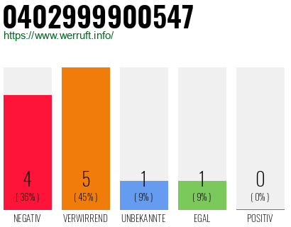 Rufnummer 0402999900547 Telefonnummer 0402999900547
