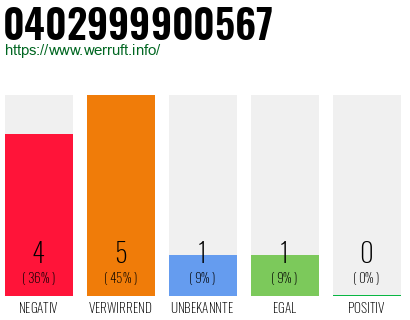 Rufnummer 0402999900567 Telefonnummer 0402999900567