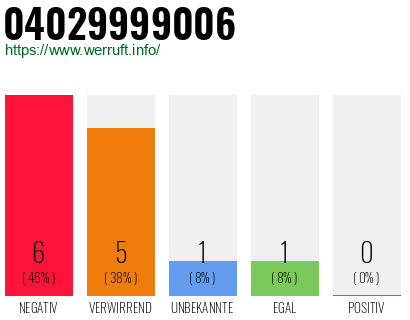 Rufnummer 04029999006 Telefonnummer 04029999006