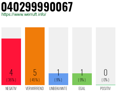 Rufnummer 040299990067 Telefonnummer 040299990067