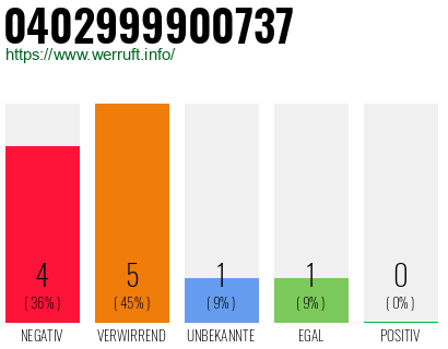 Rufnummer 0402999900737 Telefonnummer 0402999900737