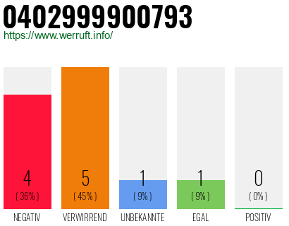 Rufnummer 0402999900793 Telefonnummer 0402999900793