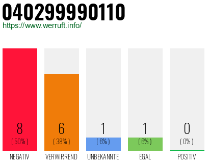 Rufnummer 040299990110 Telefonnummer 040299990110