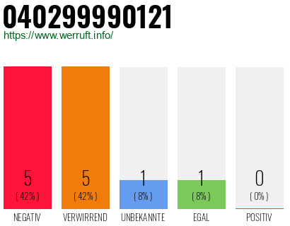 Rufnummer 040299990121 Telefonnummer 040299990121