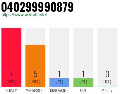 Rufnummer 040299990879 Telefonnummer 040299990879