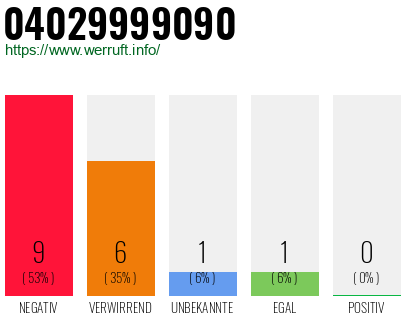 Rufnummer 04029999090 Telefonnummer 04029999090