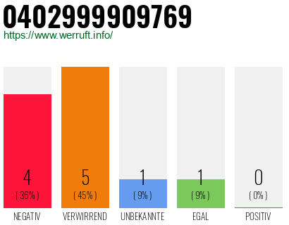 Rufnummer 0402999909769 Telefonnummer 0402999909769