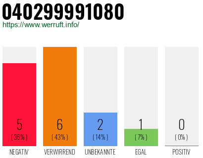 Rufnummer 040299991080 Telefonnummer 040299991080