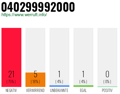 Rufnummer 040299992000 Telefonnummer 040299992000