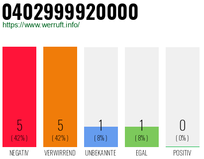 Rufnummer 0402999920000 Telefonnummer 0402999920000