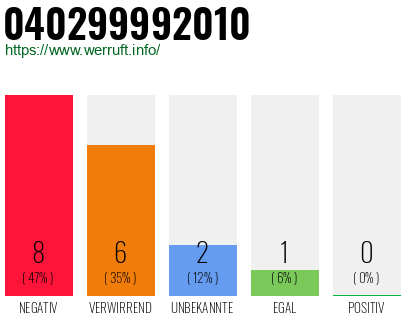 Rufnummer 040299992010 Telefonnummer 040299992010