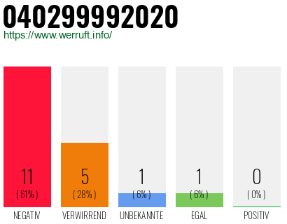 Rufnummer 040299992020 Telefonnummer 040299992020