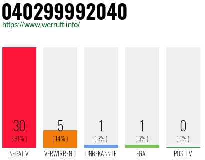 Rufnummer 040299992040 Telefonnummer 040299992040
