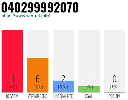Rufnummer 040299992070 Telefonnummer 040299992070