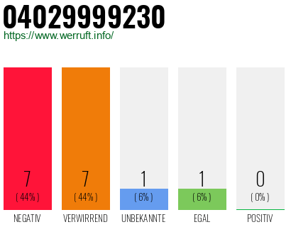Rufnummer 04029999230 Telefonnummer 04029999230
