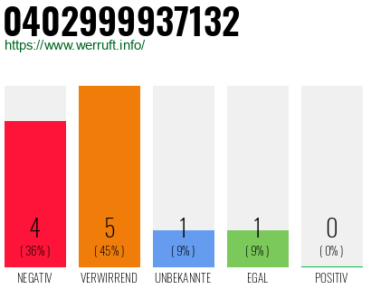 Rufnummer 0402999937132 Telefonnummer 0402999937132