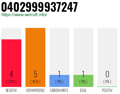 Rufnummer 0402999937247 Telefonnummer 0402999937247