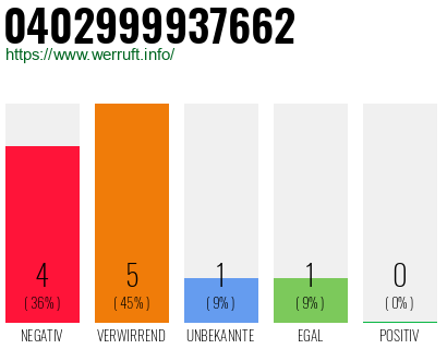 Rufnummer 0402999937662 Telefonnummer 0402999937662