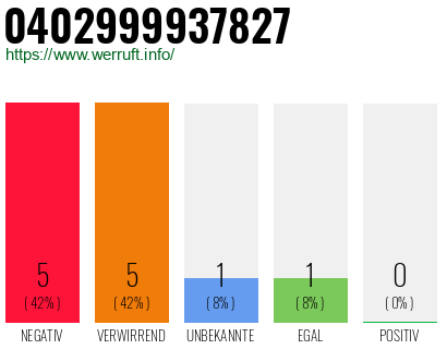 Rufnummer 0402999937827 Telefonnummer 0402999937827