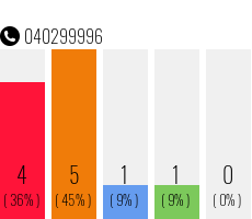 Telefonnummer 040299996