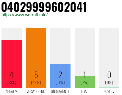 Rufnummer 04029999602041 Telefonnummer 04029999602041