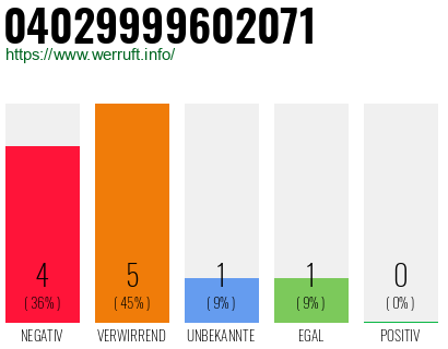 Rufnummer 04029999602071 Telefonnummer 04029999602071