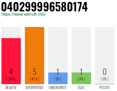 Rufnummer 040299996580174 Telefonnummer 040299996580174