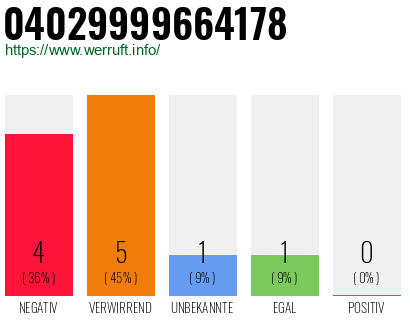 Rufnummer 04029999664178 Telefonnummer 04029999664178